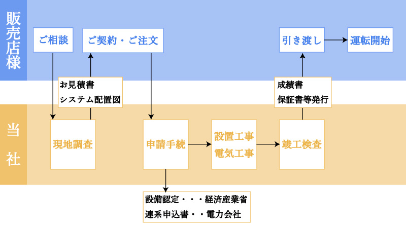 設置の流れ