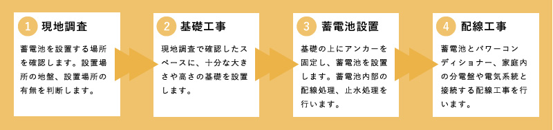 設置の流れ